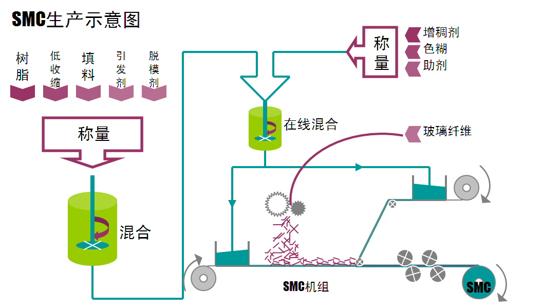 SMC(片狀模塑料)-生產(chǎn)示意圖 SMC(片狀模塑料)-生產(chǎn)示意圖